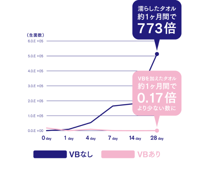 抗ウィルス・抗菌仕様（VB）のタオルを提供抗ウィルス・抗菌仕様（VB）のタオルを提供